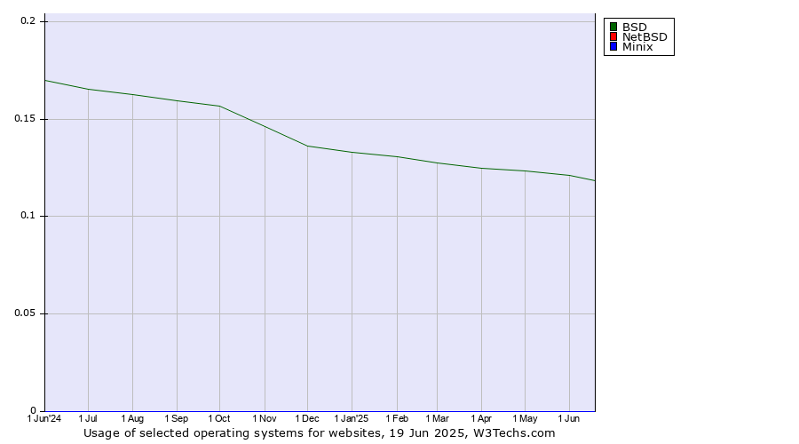 Historical trends in the usage of BSD vs. NetBSD vs. Minix