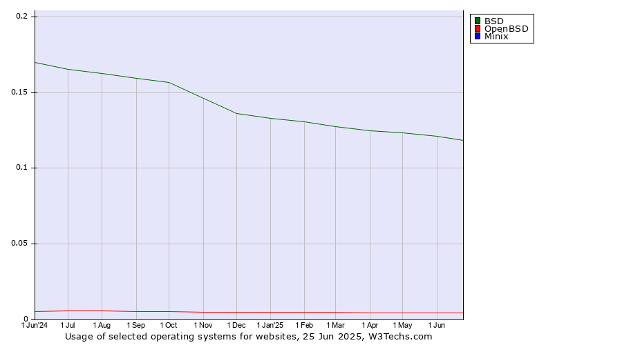 Historical trends in the usage of BSD vs. OpenBSD vs. Minix
