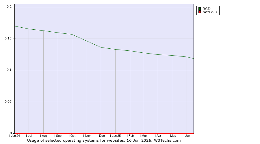 Historical trends in the usage of BSD vs. NetBSD