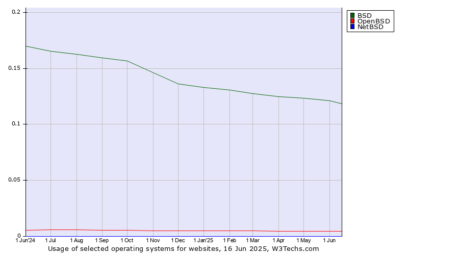 Historical trends in the usage of BSD vs. OpenBSD vs. NetBSD
