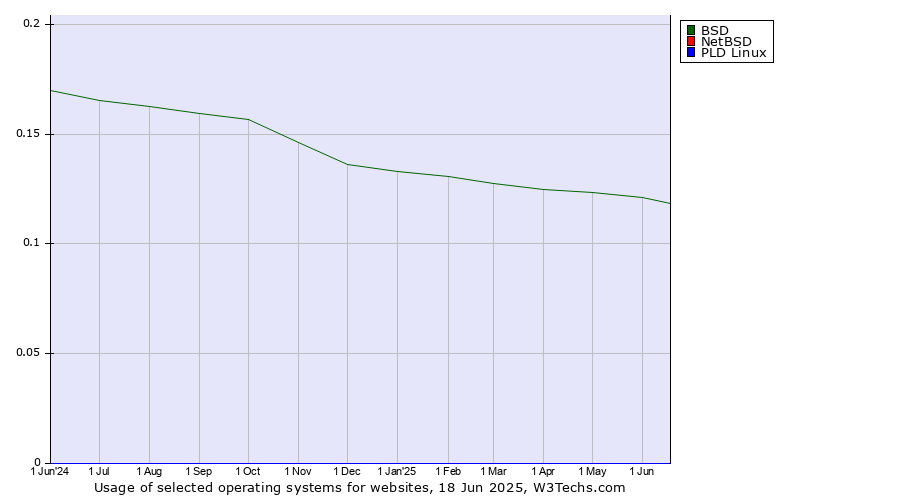 Historical trends in the usage of BSD vs. NetBSD vs. PLD Linux