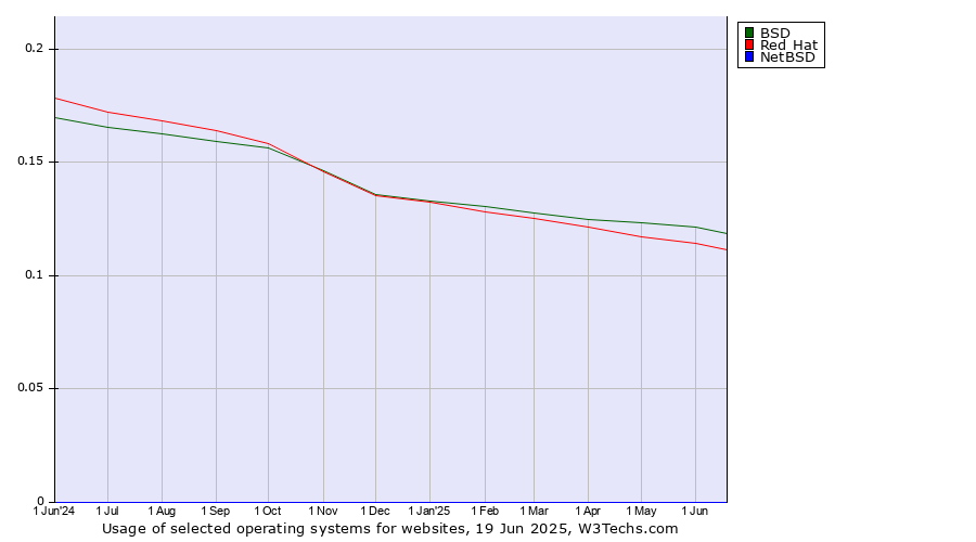 Historical trends in the usage of BSD vs. Red Hat vs. NetBSD