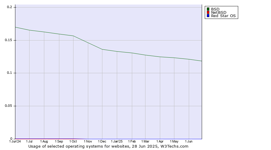 Historical trends in the usage of BSD vs. NetBSD vs. Red Star OS
