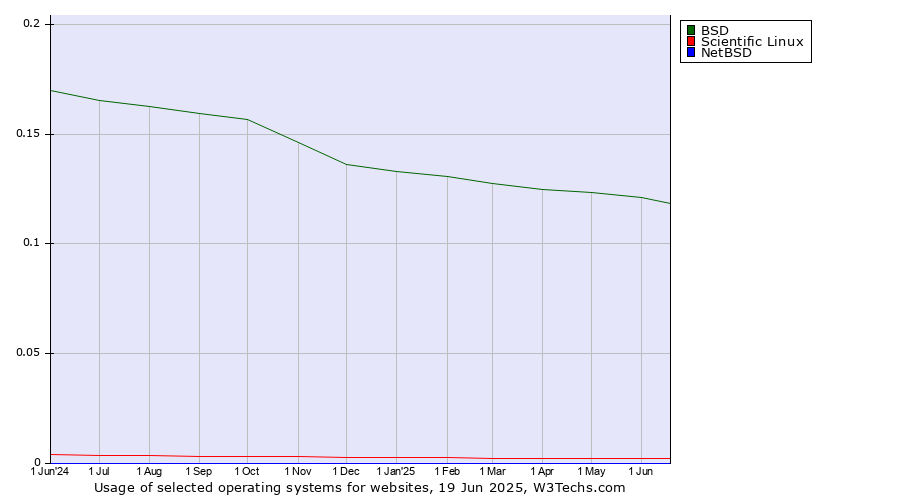Historical trends in the usage of BSD vs. Scientific Linux vs. NetBSD