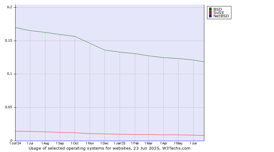 Historical trends in the usage of BSD vs. SuSE vs. NetBSD