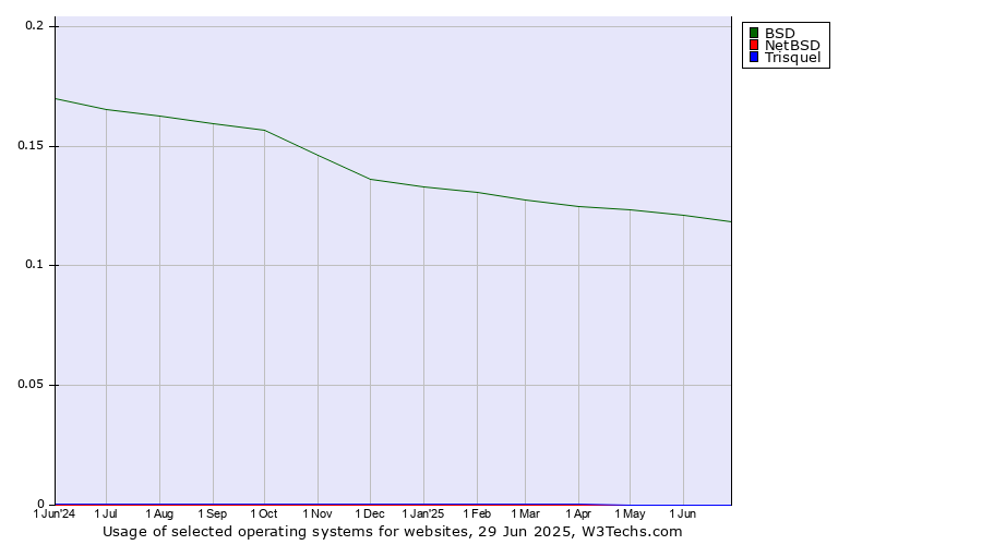 Historical trends in the usage of BSD vs. NetBSD vs. Trisquel