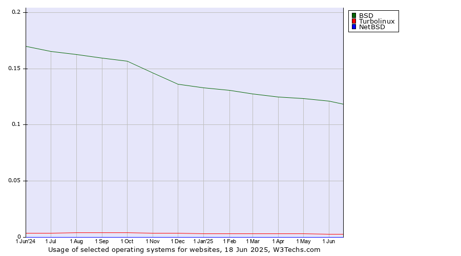 Historical trends in the usage of BSD vs. Turbolinux vs. NetBSD