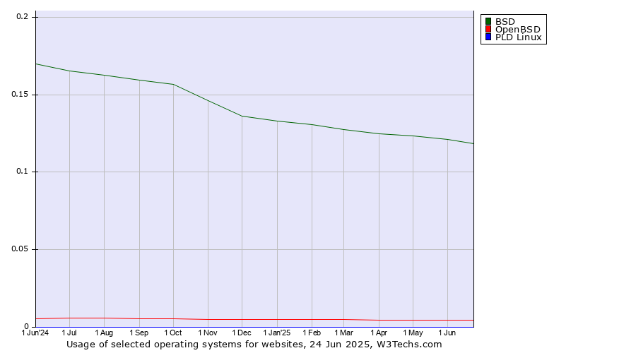 Historical trends in the usage of BSD vs. OpenBSD vs. PLD Linux
