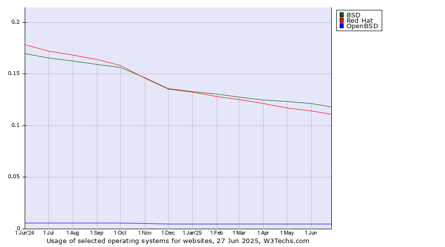 Historical trends in the usage of BSD vs. Red Hat vs. OpenBSD