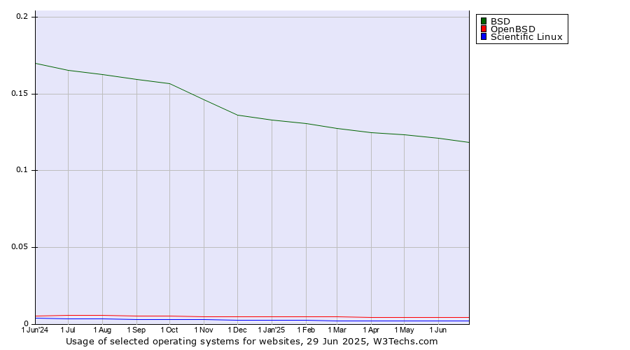 Historical trends in the usage of BSD vs. OpenBSD vs. Scientific Linux