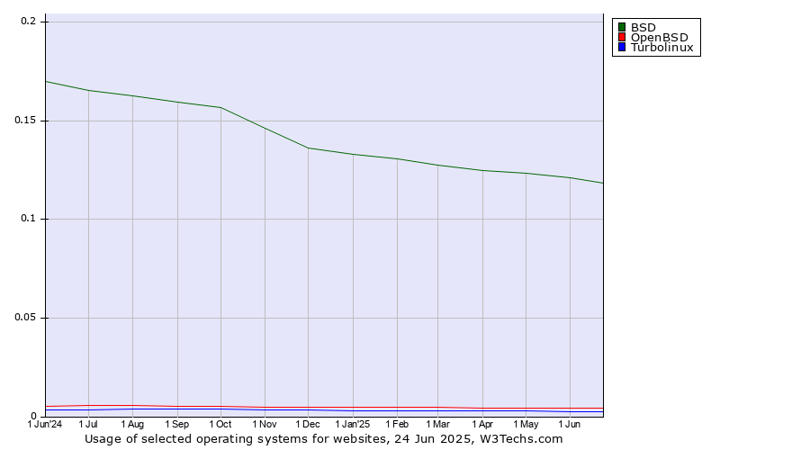 Historical trends in the usage of BSD vs. OpenBSD vs. Turbolinux