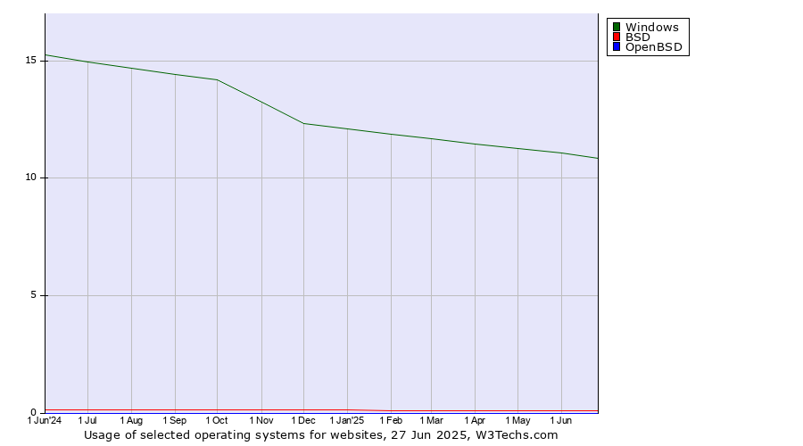Historical trends in the usage of Windows vs. BSD vs. OpenBSD