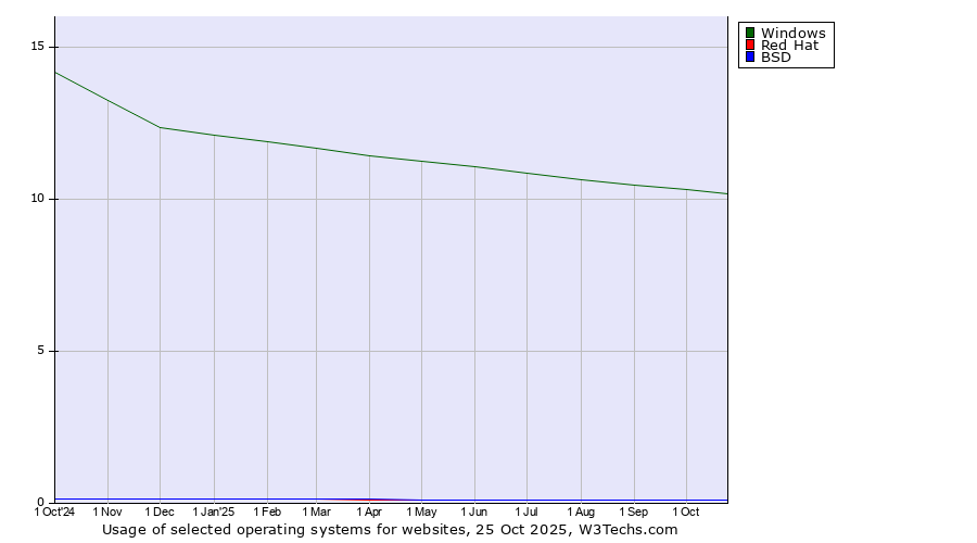 Historical trends in the usage of Windows vs. Red Hat vs. BSD
