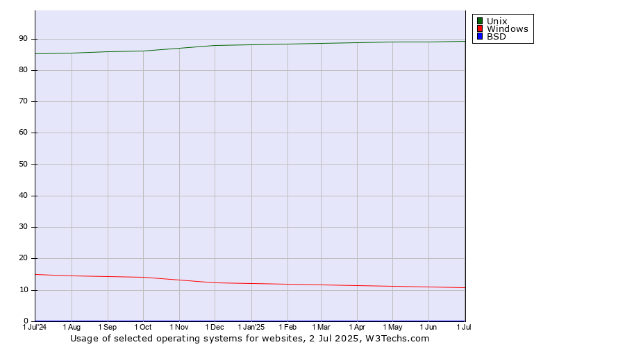 Historical trends in the usage of Unix vs. Windows vs. BSD