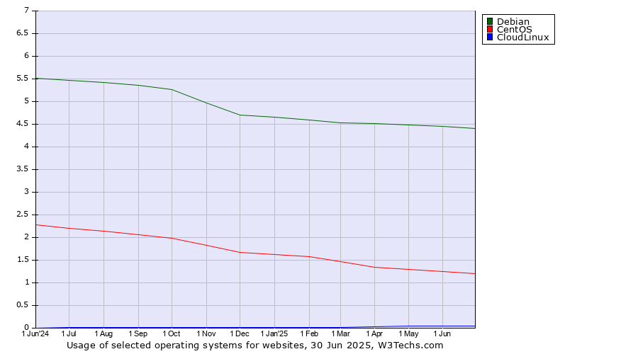 Historical trends in the usage of Debian vs. CentOS vs. CloudLinux