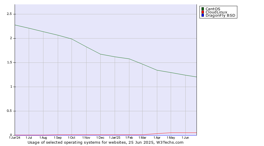 Historical trends in the usage of CentOS vs. CloudLinux vs. DragonFly BSD