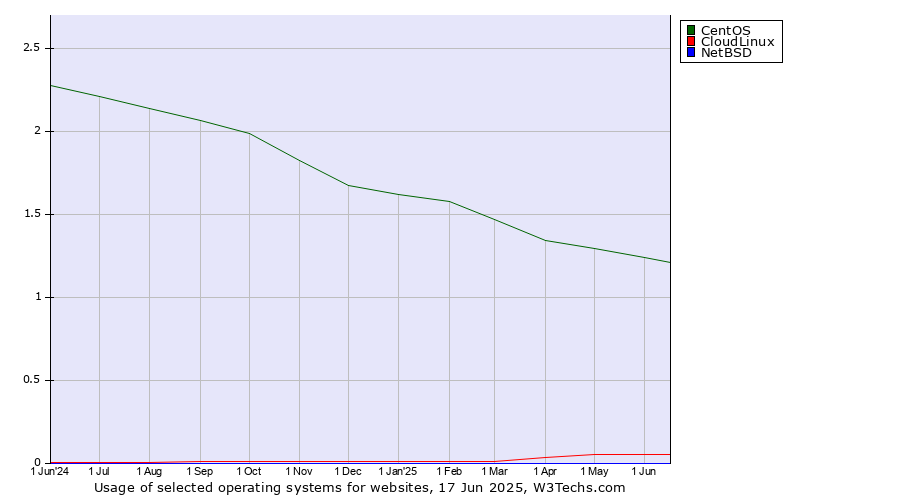 Historical trends in the usage of CentOS vs. CloudLinux vs. NetBSD