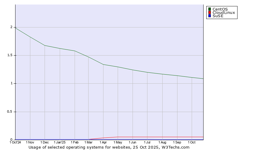 Historical trends in the usage of CentOS vs. CloudLinux vs. SuSE