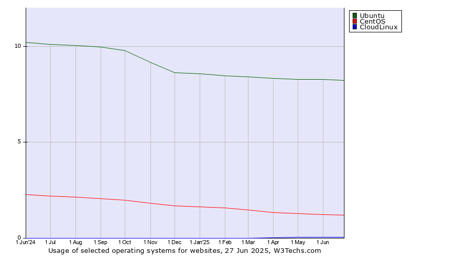 Historical trends in the usage of Ubuntu vs. CentOS vs. CloudLinux