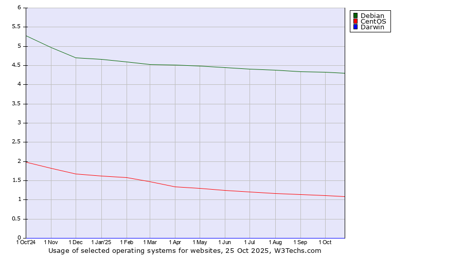 Historical trends in the usage of Debian vs. CentOS vs. Darwin