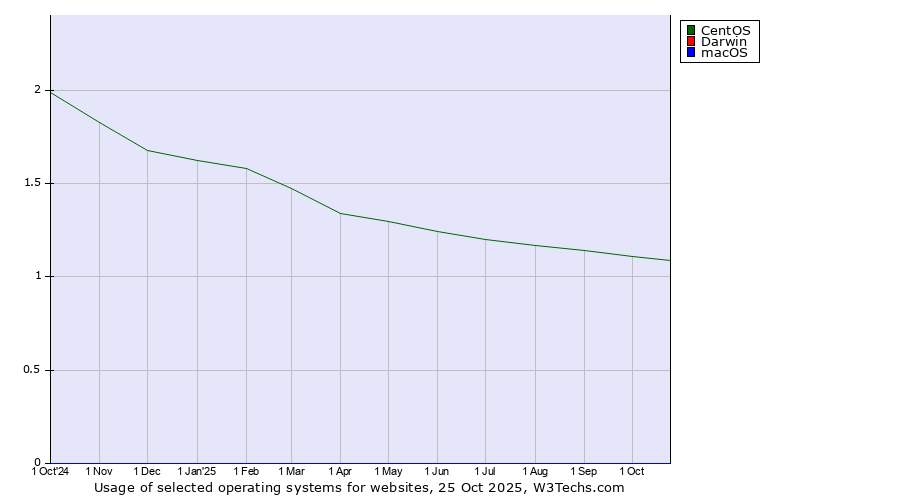 Historical trends in the usage of CentOS vs. Darwin vs. macOS