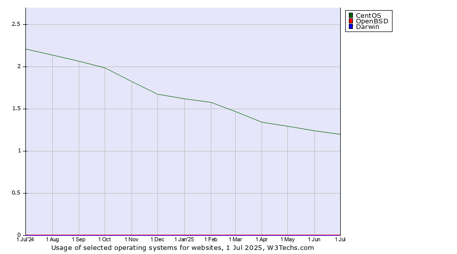 Historical trends in the usage of CentOS vs. OpenBSD vs. Darwin
