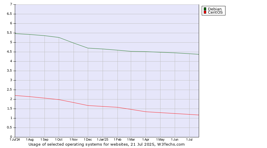 Historical trends in the usage of Debian vs. CentOS