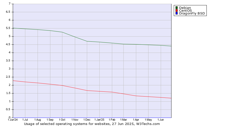 Historical trends in the usage of Debian vs. CentOS vs. DragonFly BSD