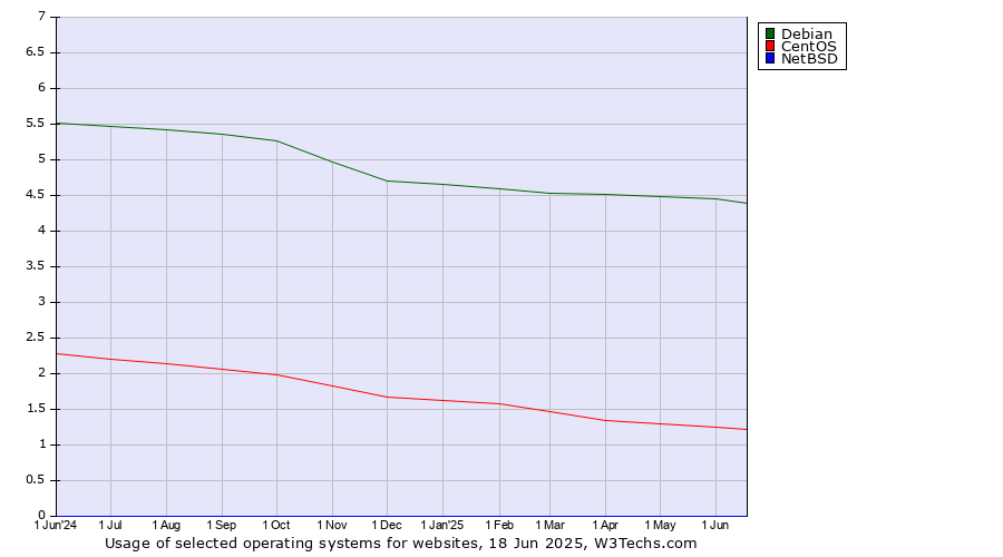 Historical trends in the usage of Debian vs. CentOS vs. NetBSD