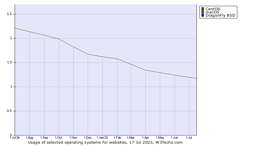 Historical trends in the usage of CentOS vs. macOS vs. DragonFly BSD