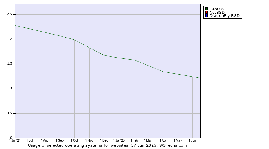 Historical trends in the usage of CentOS vs. NetBSD vs. DragonFly BSD