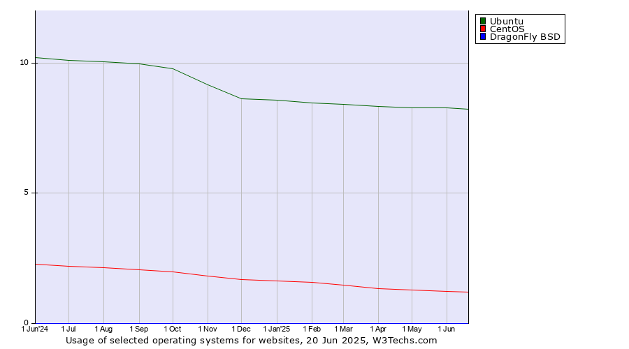 Historical trends in the usage of Ubuntu vs. CentOS vs. DragonFly BSD