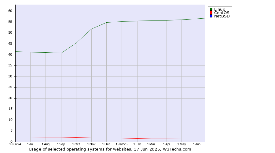 Historical trends in the usage of Linux vs. CentOS vs. NetBSD