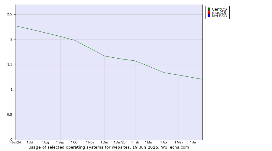 Historical trends in the usage of CentOS vs. macOS vs. NetBSD