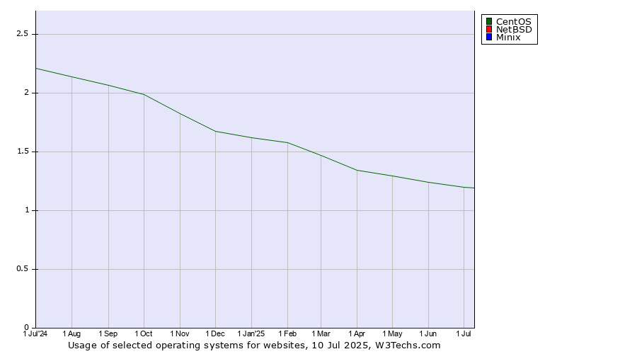 Historical trends in the usage of CentOS vs. NetBSD vs. Minix