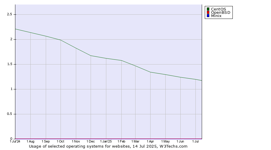 Historical trends in the usage of CentOS vs. OpenBSD vs. Minix