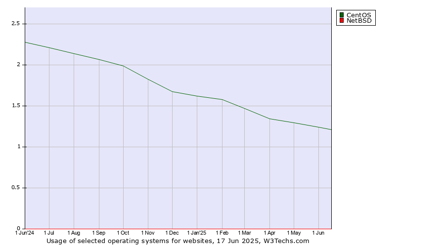 Historical trends in the usage of CentOS vs. NetBSD