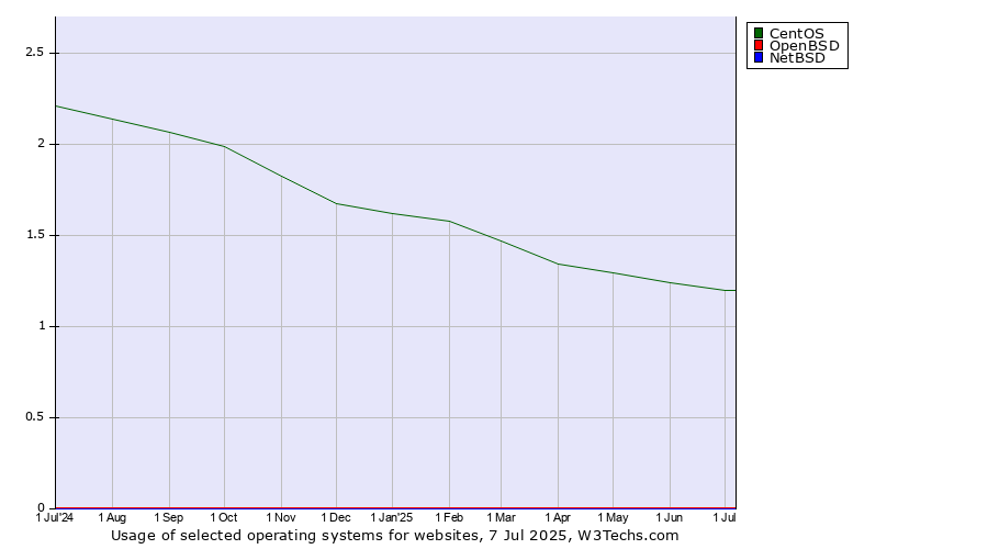 Historical trends in the usage of CentOS vs. OpenBSD vs. NetBSD
