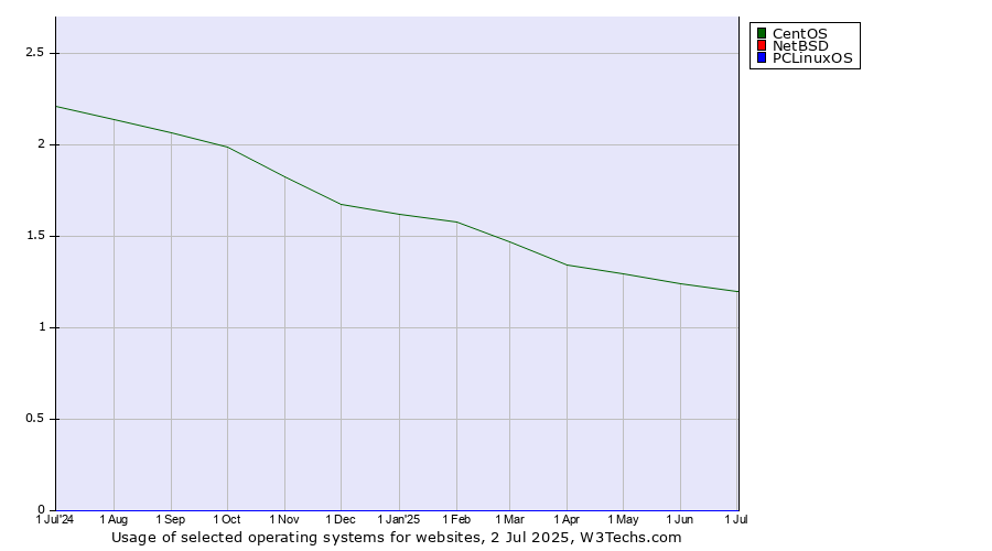 Historical trends in the usage of CentOS vs. NetBSD vs. PCLinuxOS
