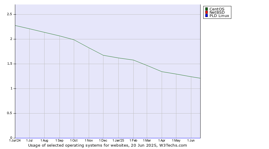 Historical trends in the usage of CentOS vs. NetBSD vs. PLD Linux