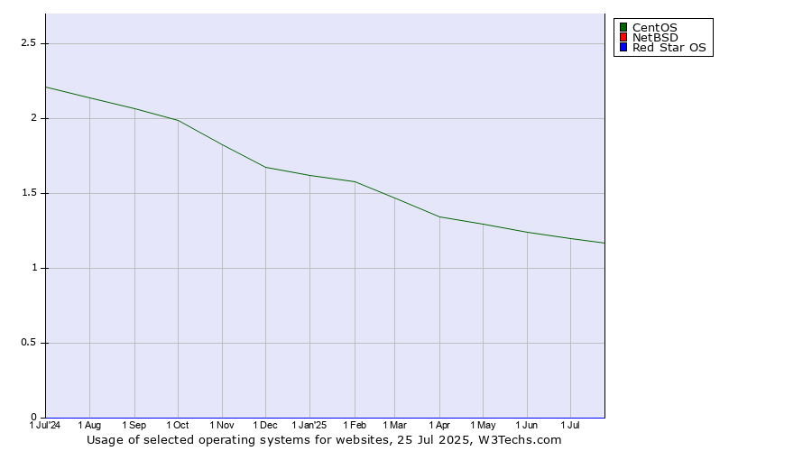 Historical trends in the usage of CentOS vs. NetBSD vs. Red Star OS