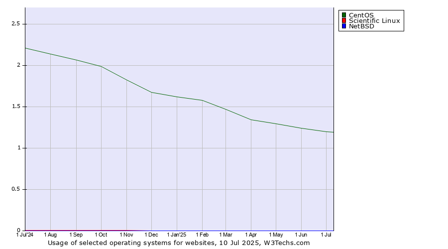 Historical trends in the usage of CentOS vs. Scientific Linux vs. NetBSD