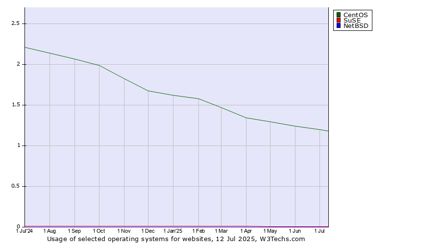 Historical trends in the usage of CentOS vs. SuSE vs. NetBSD