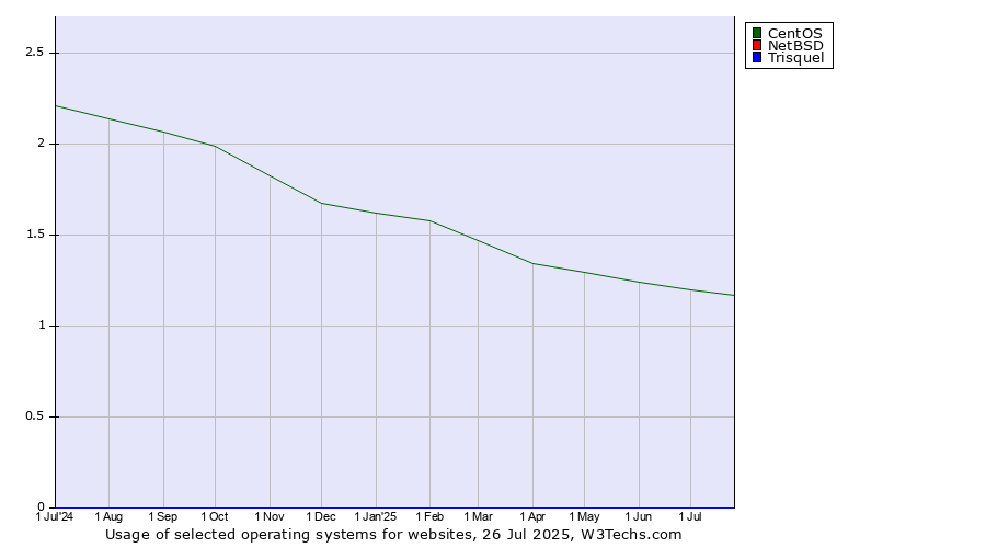 Historical trends in the usage of CentOS vs. NetBSD vs. Trisquel