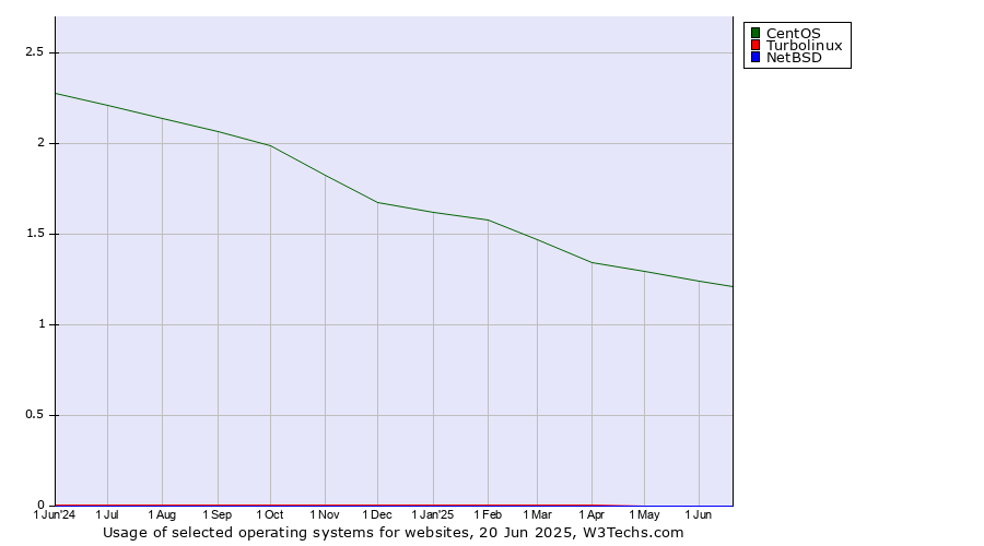 Historical trends in the usage of CentOS vs. Turbolinux vs. NetBSD