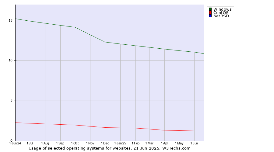 Historical trends in the usage of Windows vs. CentOS vs. NetBSD