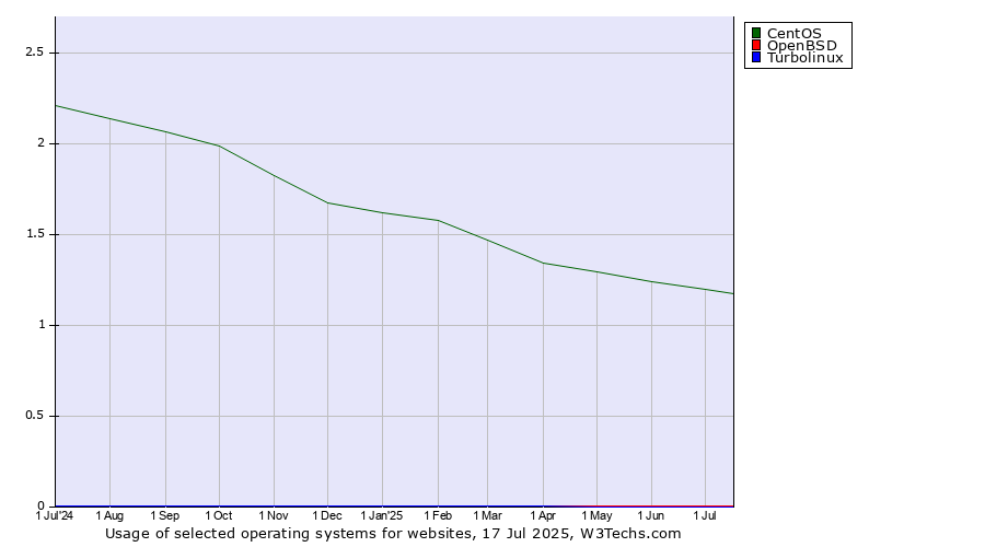 Historical trends in the usage of CentOS vs. OpenBSD vs. Turbolinux