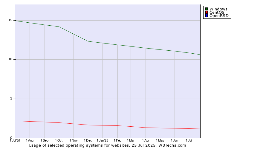 Historical trends in the usage of Windows vs. CentOS vs. OpenBSD