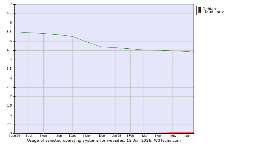Historical trends in the usage of Debian vs. CloudLinux