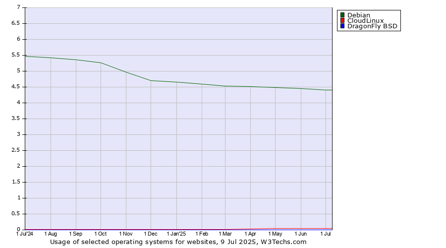 Historical trends in the usage of Debian vs. CloudLinux vs. DragonFly BSD
